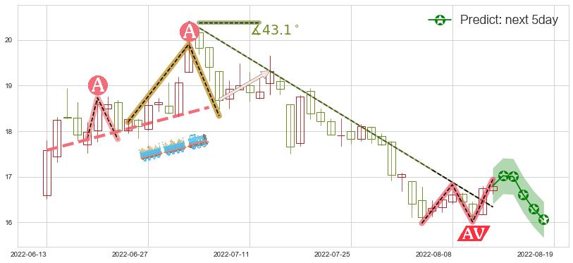 预测三一重工(sh600031)价格K线图-阿布量化