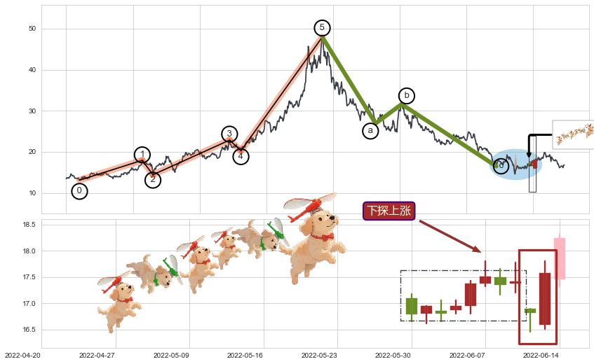 下探上涨+多方尖兵+两红夹一黑+上涨Pinbar组合信号+早晨之星（黎明之星）+旭日东升+上涨孕十字星+锤头线（锤子线）+塔形底 | 圆底+双针探底+看涨(低位)倒锤头线+下跌Pinbar组合信号+下跌镊子线（n形磁铁）+墓碑十字线（墓碑线）+看跌(高位倒锤头)流星线+下降三部曲（降势三鹤）+空方炮+黄昏之星（夜星）+升势停顿+三只乌鸦+淡友反攻+下跌抵抗+两黑夹一红+下跌两颗星 ｜ 下跌三颗星+乌云盖顶+下降插入线（坠落线） ➕ 调整浪ABC