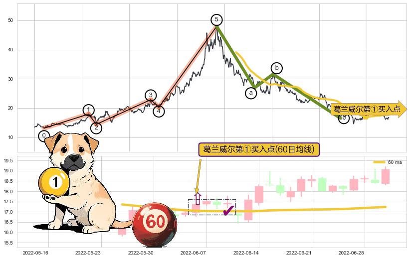 葛兰威尔第①买入点+【银山谷】买入点+【旱地拔葱】买入点+【蛟龙出海】买入点+【高山滑雪】买入点+葛兰威尔第⑧卖出点+【绝命跳】卖出点+【断头铡刀】卖出点+【战机起航】卖出点+【乌云密布】卖出点 ➕ 调整浪ABC