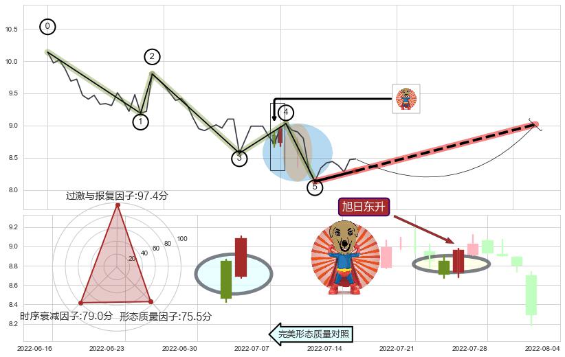 旭日东升 ➕ 调整浪ABC