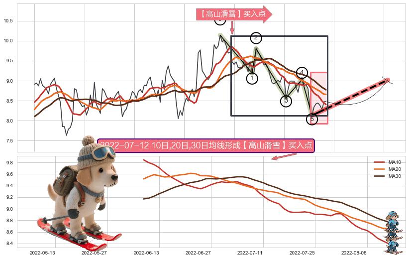 【高山滑雪】买入点 ➕ 调整浪ABC