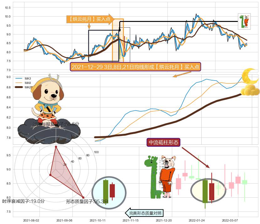 中流砥柱形态+看涨(低位)倒锤头线 ➕ 【烘云托月】买入点