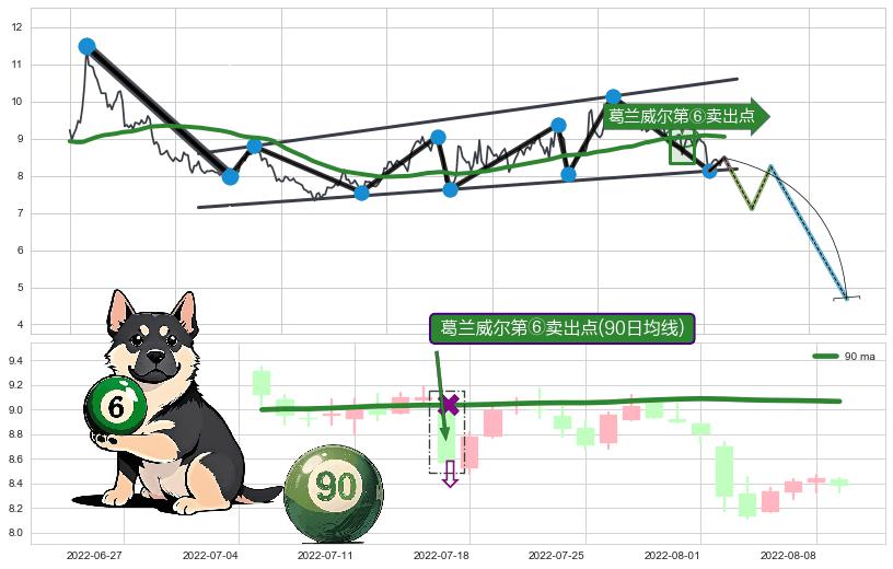 葛兰威尔第⑥卖出点+【绝命跳】卖出点+【断头铡刀】卖出点+【战机起航】卖出点 ➕ 突破整理