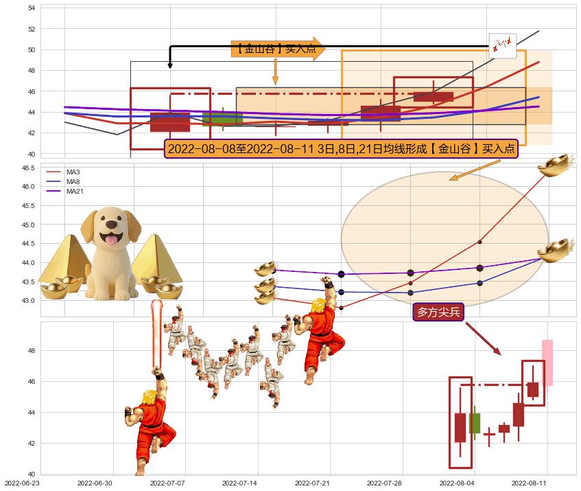 多方尖兵+上涨Pinbar组合信号+上升三部曲（升势三鸦） ➕ 【金银山谷】买入点