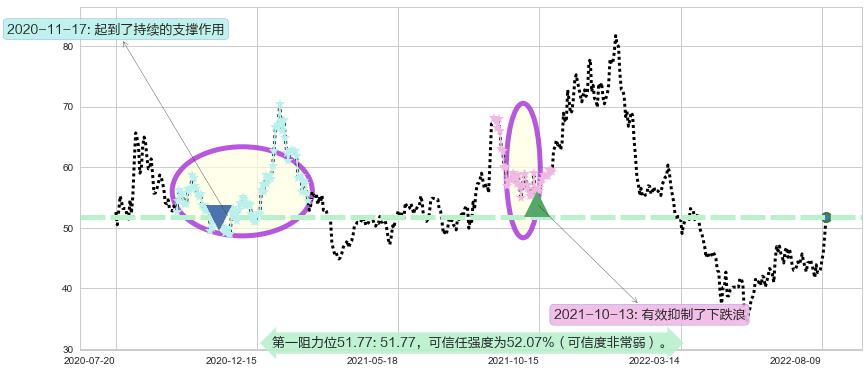 中直股份阻力支撑位图-阿布量化