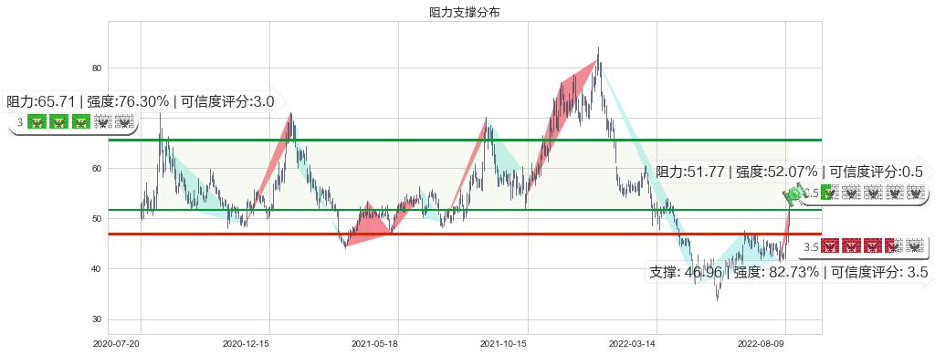 中直股份(sh600038)阻力支撑位图-阿布量化