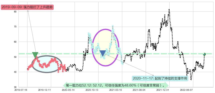 中直股份阻力支撑位图-阿布量化