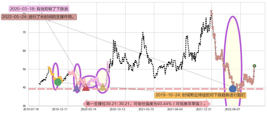 中直股份阻力支撑位图-阿布量化