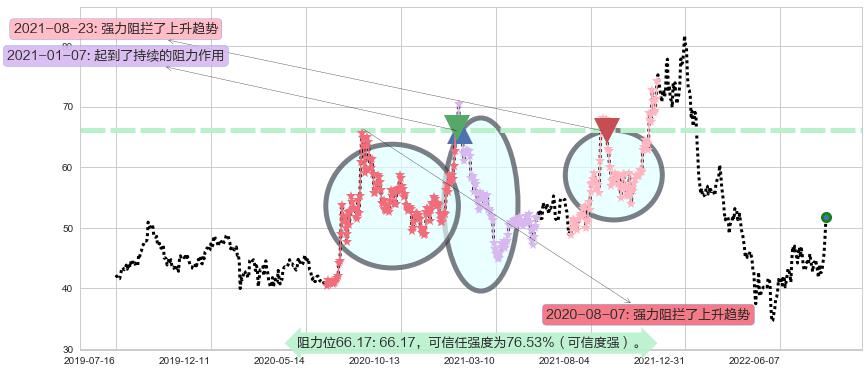 中直股份阻力支撑位图-阿布量化