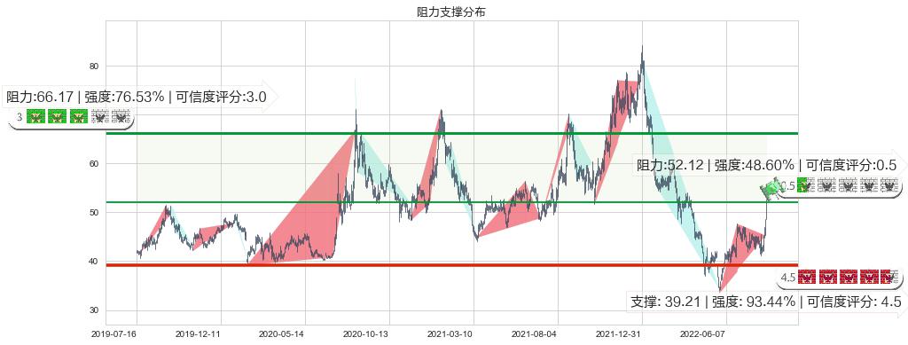 中直股份(sh600038)阻力支撑位图-阿布量化