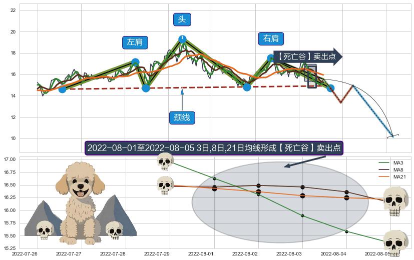 【死亡谷】卖出点+【毒蜘蛛】卖出点+【绝命跳】卖出点+【断头铡刀】卖出点 ➕ 突破整理