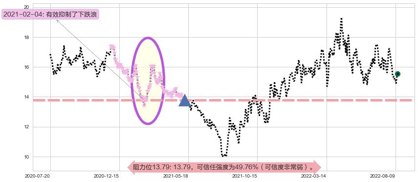 保利地产阻力支撑位图-阿布量化