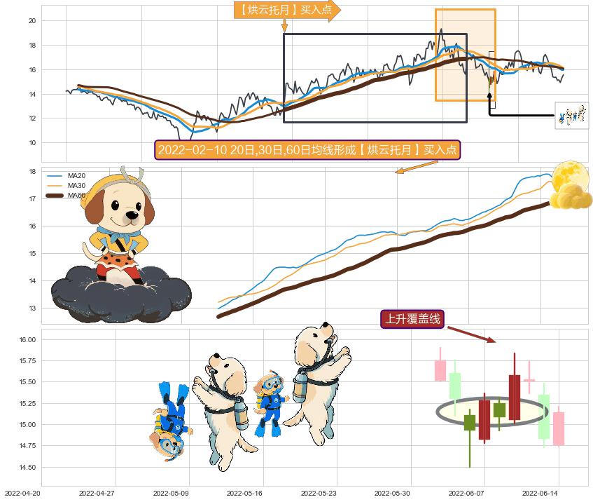 上升覆盖线+单针探底（定海神针）+两红夹一黑+三空阴线+多方炮 ➕ 【烘云托月】买入点