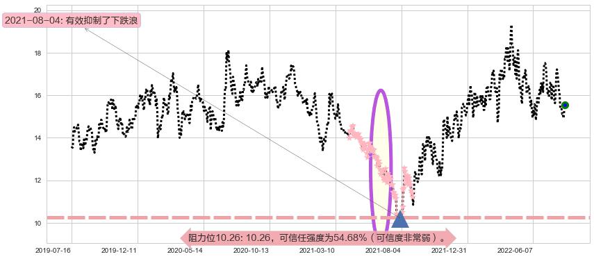 保利地产阻力支撑位图-阿布量化