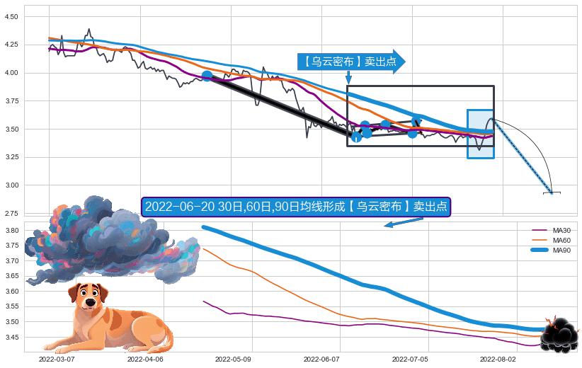 【乌云密布】卖出点 ➕ 突破整理