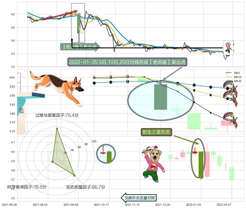 射击之星形态 ➕ 【绝命跳】卖出点