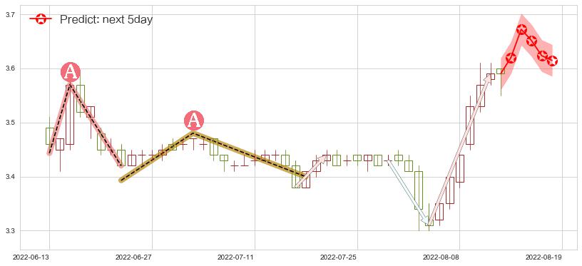 预测中国联通(sh600050)价格K线图-阿布量化