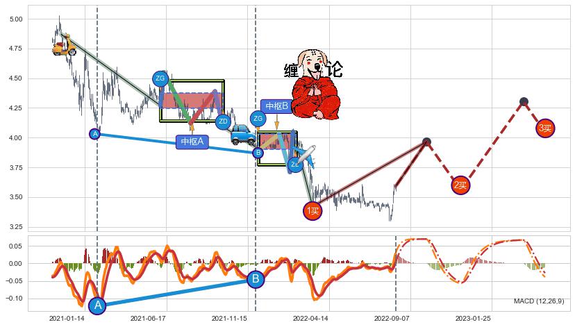 缠论买卖点分析