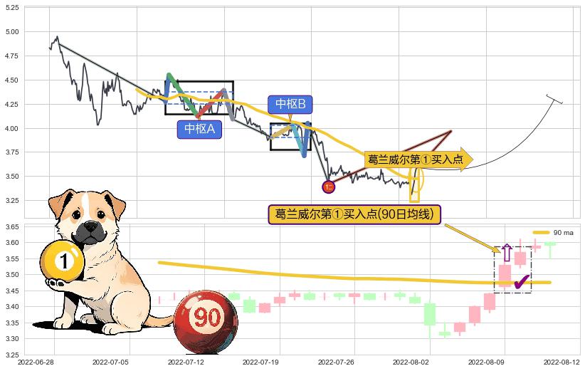 葛兰威尔第①买入点+【银山谷】买入点+【金蜘蛛】买入点+【蛟龙出海】买入点 ➕ 缠论买卖点