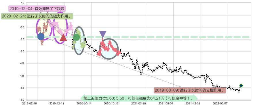 中国联通阻力支撑位图-阿布量化