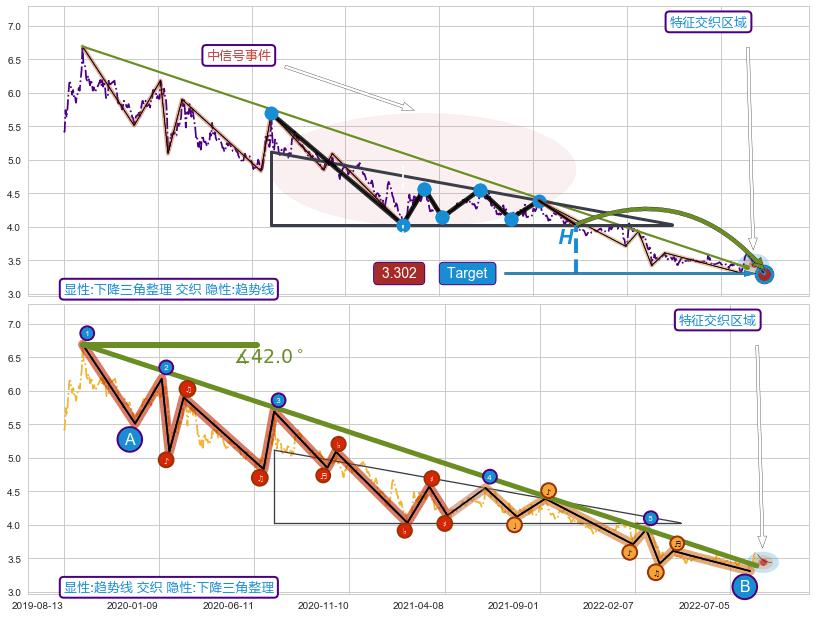 趋势线+调整浪ABC ➕ 突破整理