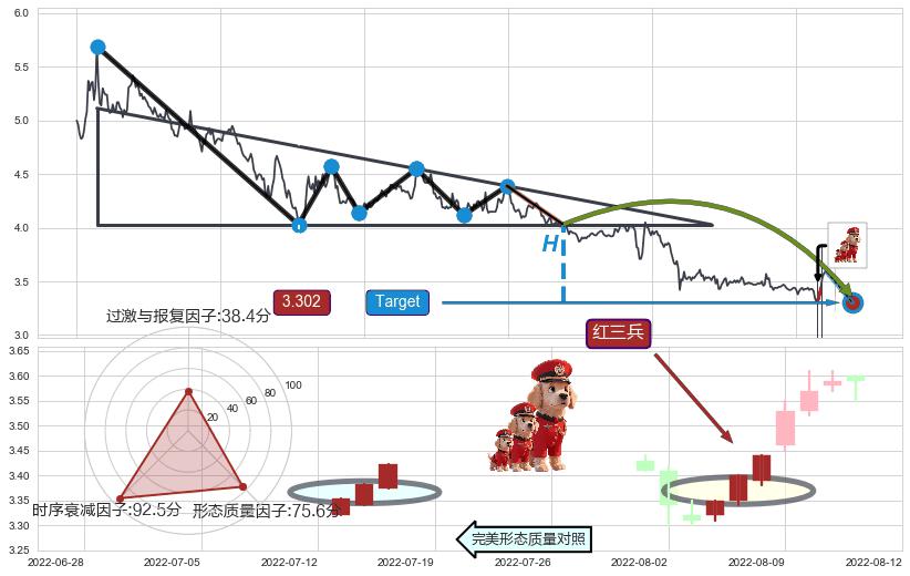 红三兵+上涨两颗星 | 上涨三颗星+中流砥柱形态+低档五阳线+早晨之星（黎明之星）+底部尽头线（上山虎）+单针探底（定海神针）+锤头线（锤子线） ➕ 突破整理