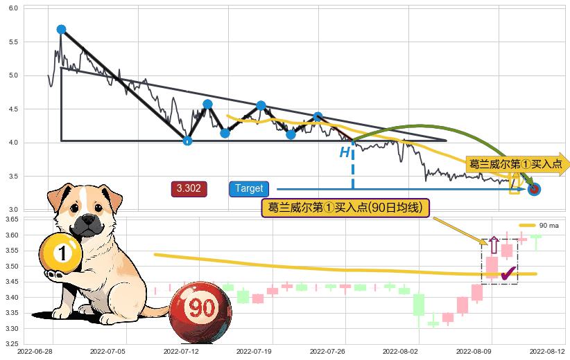 葛兰威尔第①买入点+【银山谷】买入点+【金蜘蛛】买入点+【蛟龙出海】买入点 ➕ 突破整理