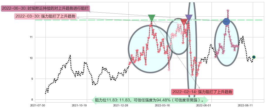 黄山旅游阻力支撑位图-阿布量化