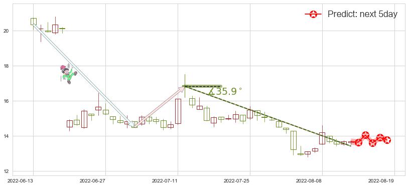 中国医药(sh600056)价格预测图-阿布量化