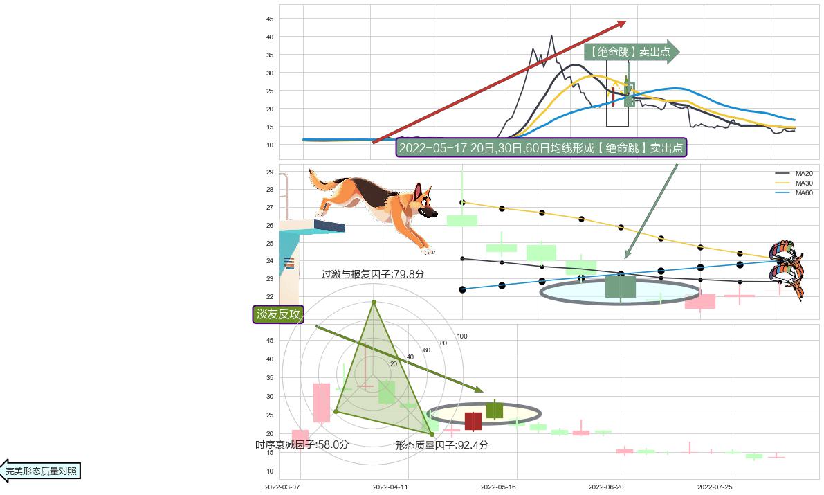 淡友反攻 ➕ 【绝命跳】卖出点