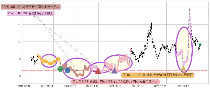 五矿发展阻力支撑位图-阿布量化