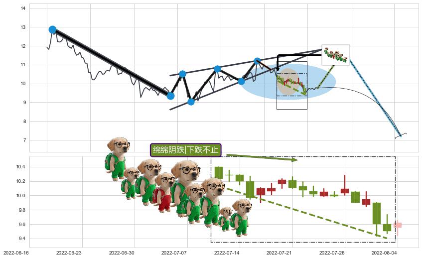 绵绵阴跌|下跌不止+下降三部曲（降势三鹤）+三只乌鸦+淡友反攻+射击之星形态+下跌孕十字星+黄昏之星（夜星） ➕ 突破整理