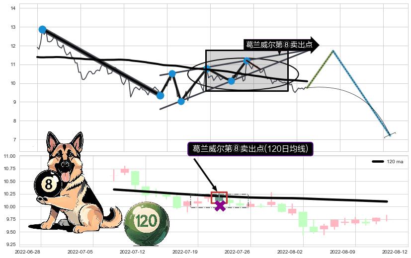葛兰威尔第⑧卖出点+【死亡谷】卖出点+【乌云密布】卖出点 ➕ 突破整理