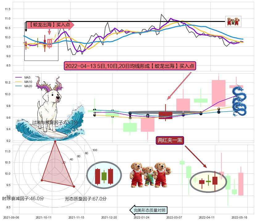 两红夹一黑 ➕ 【蛟龙出海】买入点