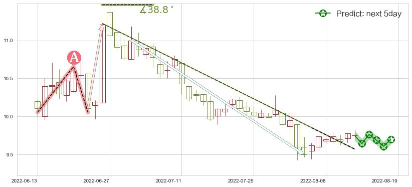 古越龙山(sh600059)价格预测图-阿布量化