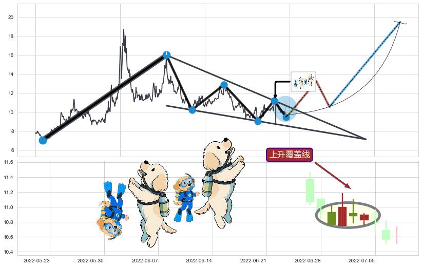 上升覆盖线+降势受阻+上升三部曲（升势三鸦）+上涨Pinbar组合信号+底部尽头线（上山虎）+上涨螺旋桨形态+看涨(低位)倒锤头线+徐缓上升 ➕ 突破整理
