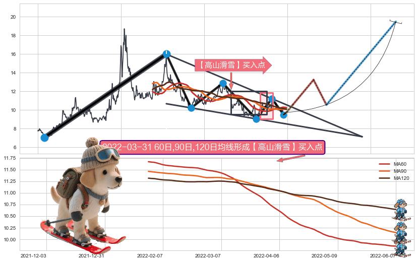【高山滑雪】买入点 ➕ 突破整理