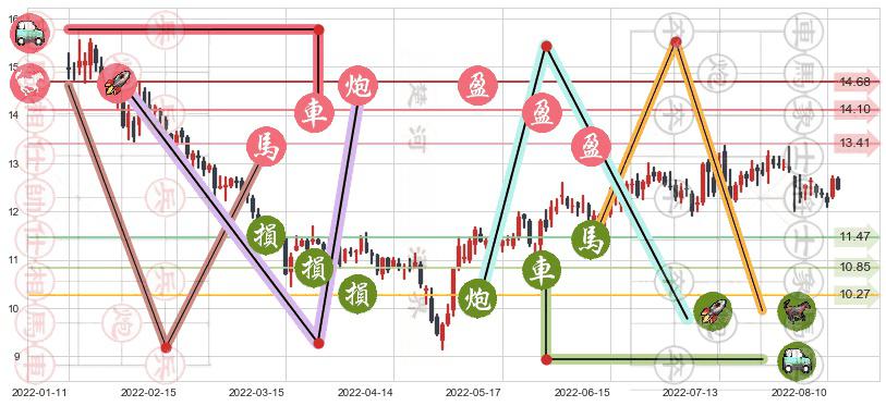 海信电器(sh600060)止盈止损位分析