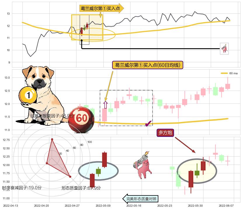 多方炮+早晨之星（黎明之星）+冉冉上升|稳步上涨+两红夹一黑 ➕ 葛兰威尔第①买入点