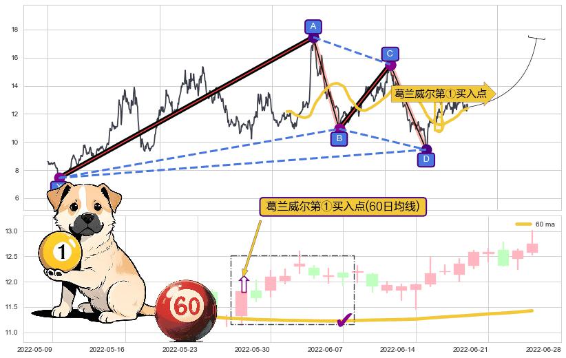 葛兰威尔第①买入点+葛兰威尔第③买入点+【金山谷】买入点+【金蜘蛛】买入点+【鱼跃龙门】买入点+【旱地拔葱】买入点+【蛟龙出海】买入点+【高山滑雪】买入点+【烘云托月】买入点+【死亡谷】卖出点 ➕ 谐波(XABCD)