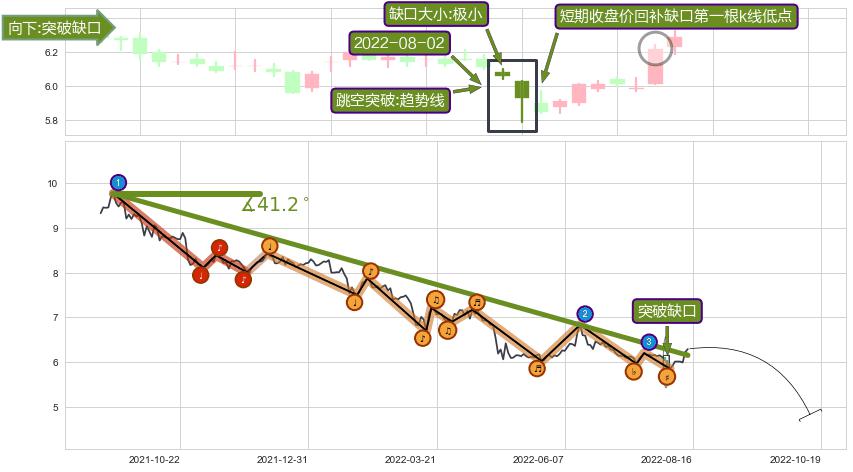 跳空缺口➕趋势线