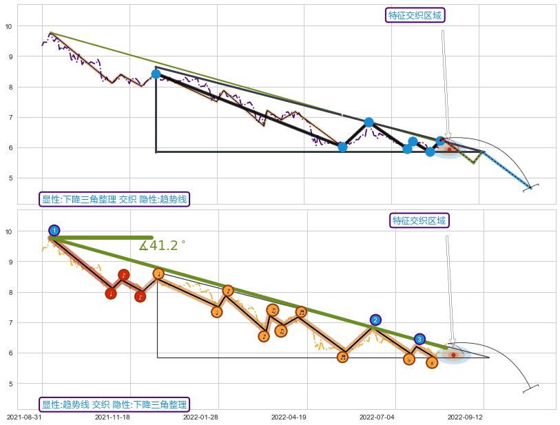 趋势线 ➕ 突破整理