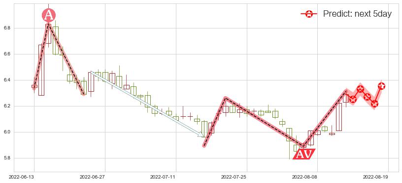 预测国投资本(sh600061)价格K线图-阿布量化