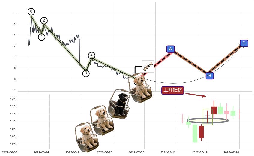 上升抵抗+上涨身怀六甲+冉冉上升|稳步上涨+上涨Pinbar组合信号+早晨之星（黎明之星）+旭日东升+看涨(低位)倒锤头线+双针探底+两红夹一黑+三空阴线 ➕ 调整浪ABC