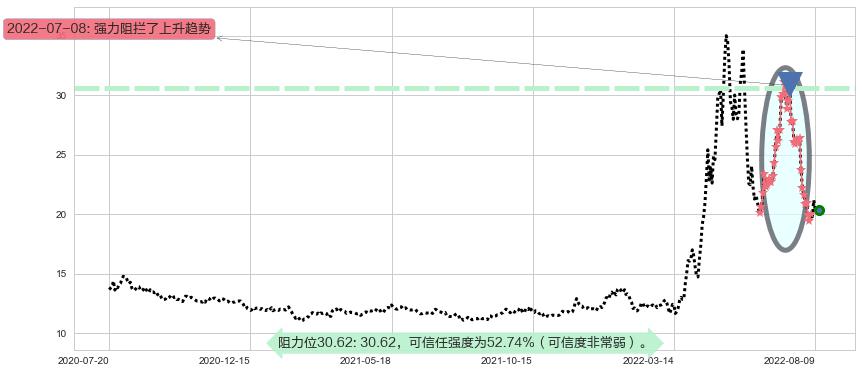 华润双鹤阻力支撑位图-阿布量化