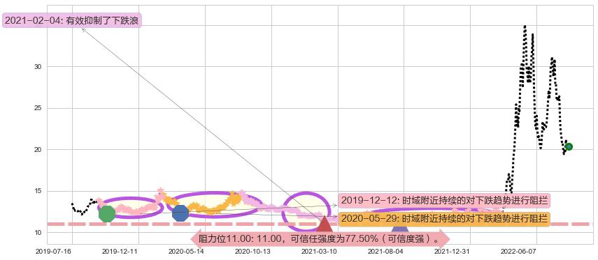 华润双鹤阻力支撑位图-阿布量化