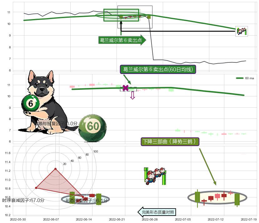 下降三部曲（降势三鹤）+下跌两颗星 ｜ 下跌三颗星 ➕ 葛兰威尔第⑥卖出点