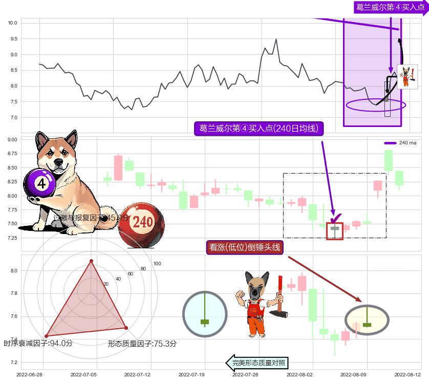 看涨(低位)倒锤头线 ➕ 葛兰威尔第④买入点