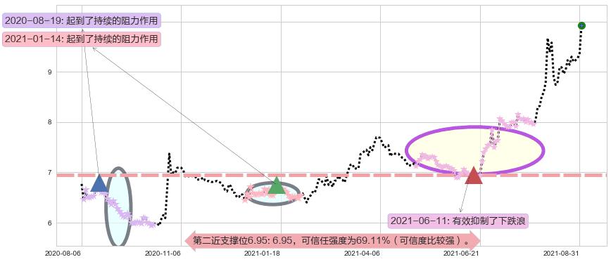 葛洲坝阻力支撑位图-阿布量化