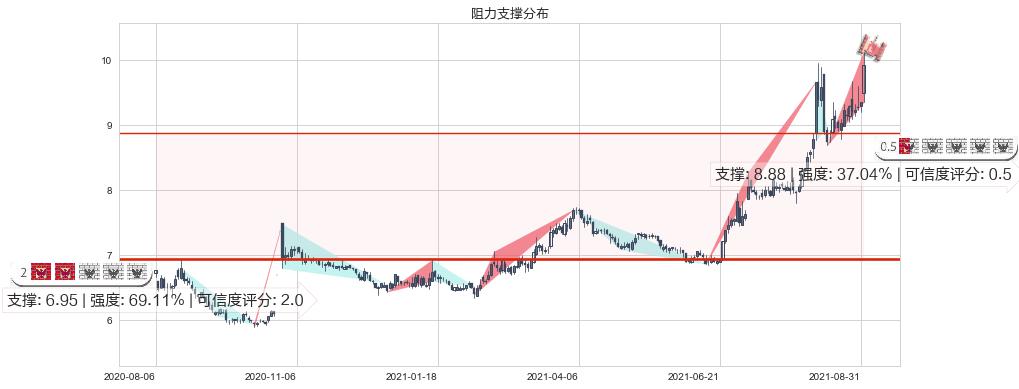葛洲坝(sh600068)阻力支撑位图-阿布量化